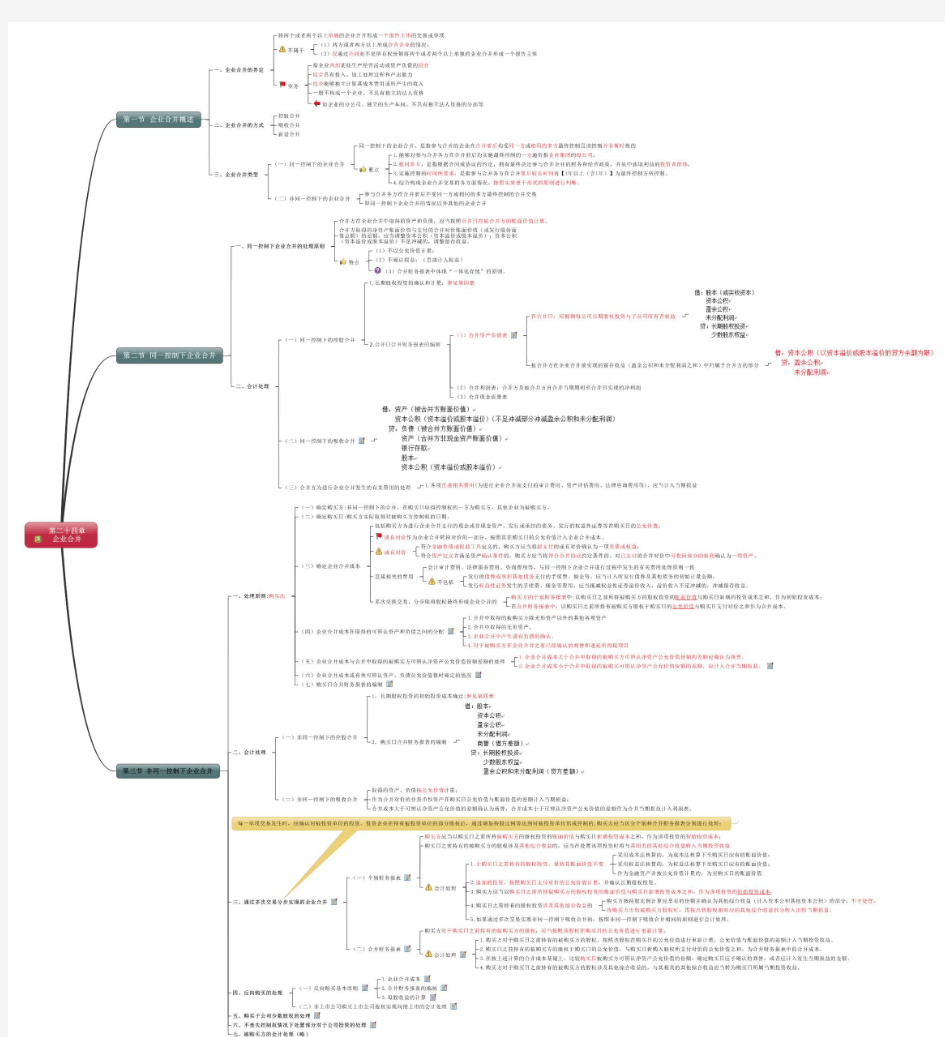 CPA《会计》思维导图第24章  企业合并
