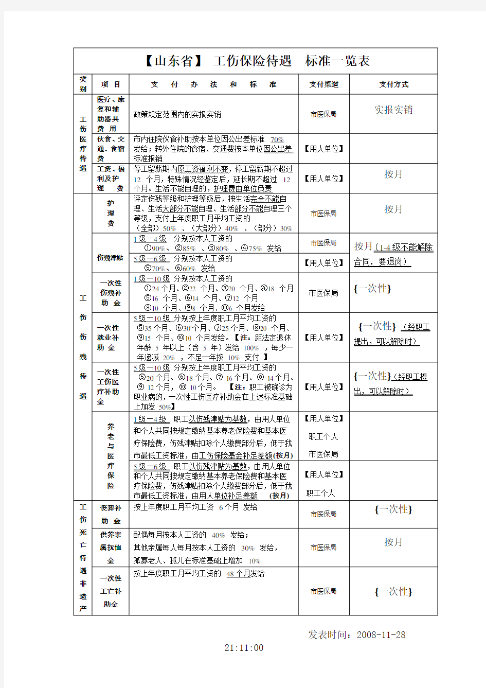 山东省工伤保险待遇标准一览表