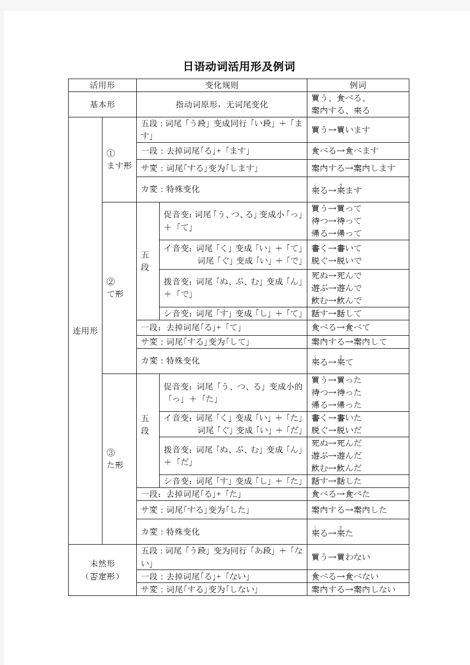 日语动词活用形及例词