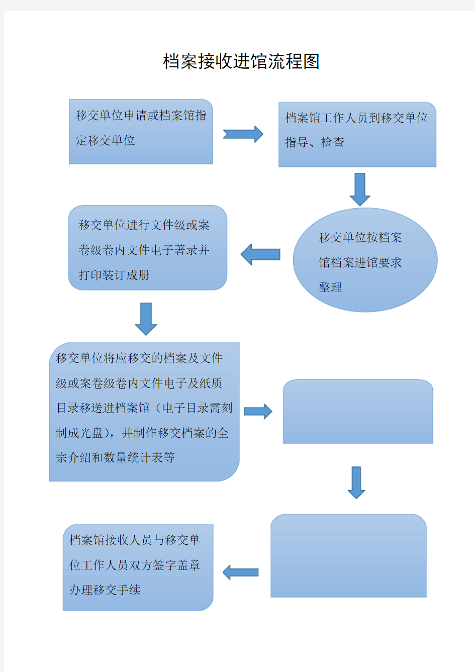 档案接收进馆流程图