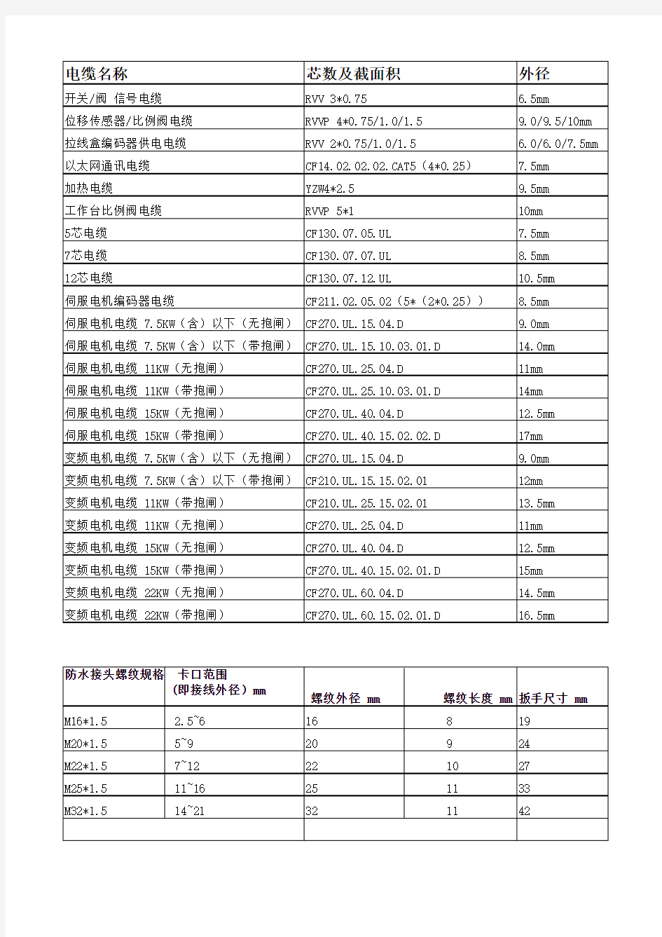 常用电缆、防水接头尺寸(修正版)