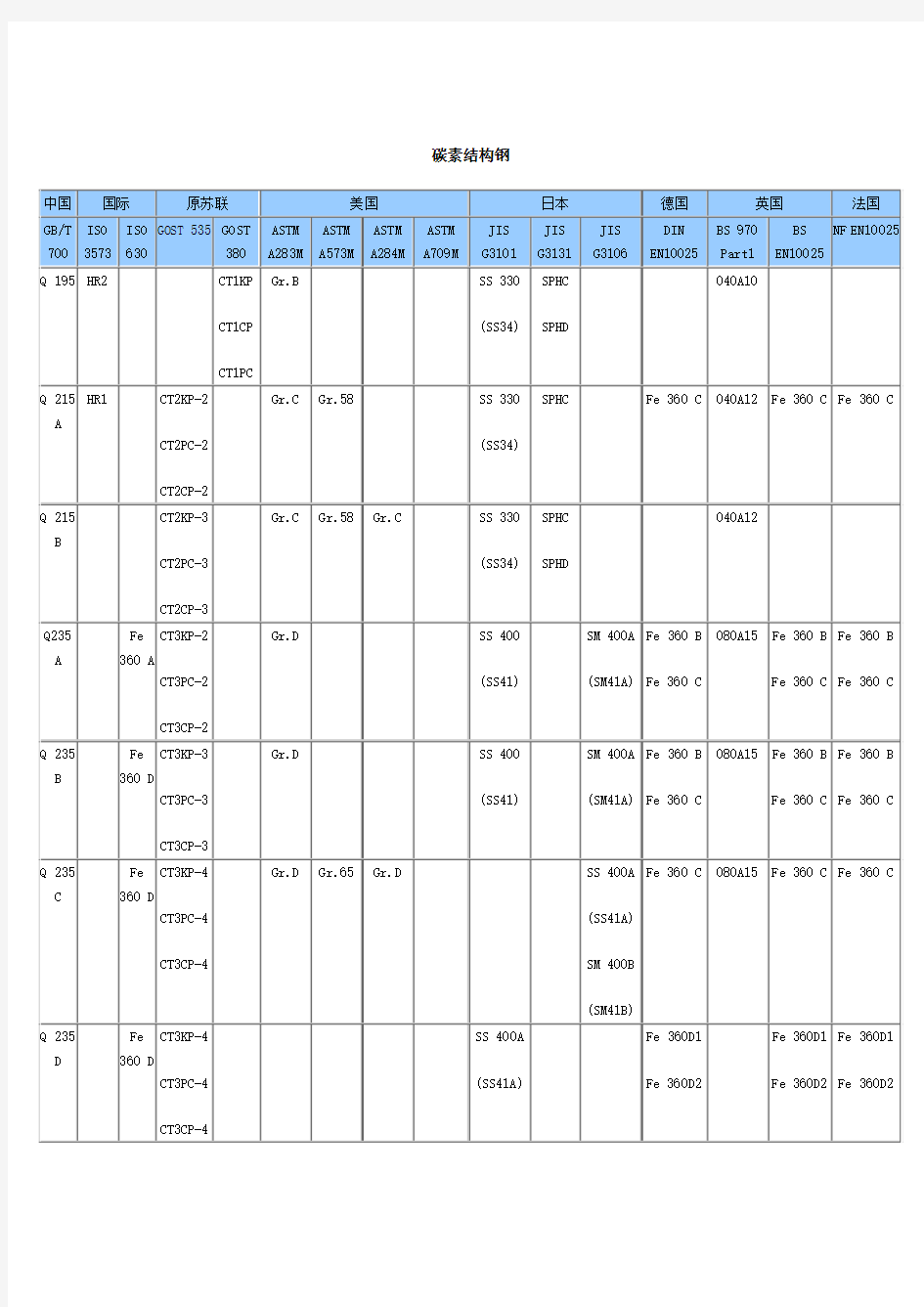 钢号对照表