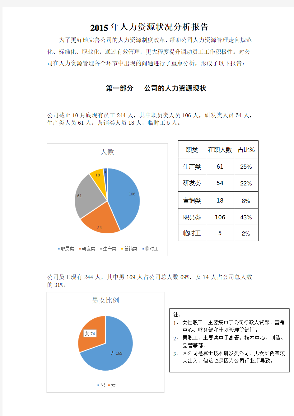 2015年度人力资源状况分析报告