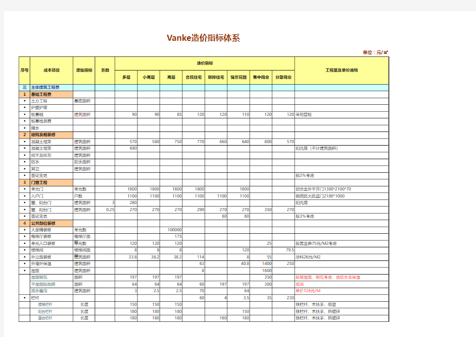 常见造价指标2