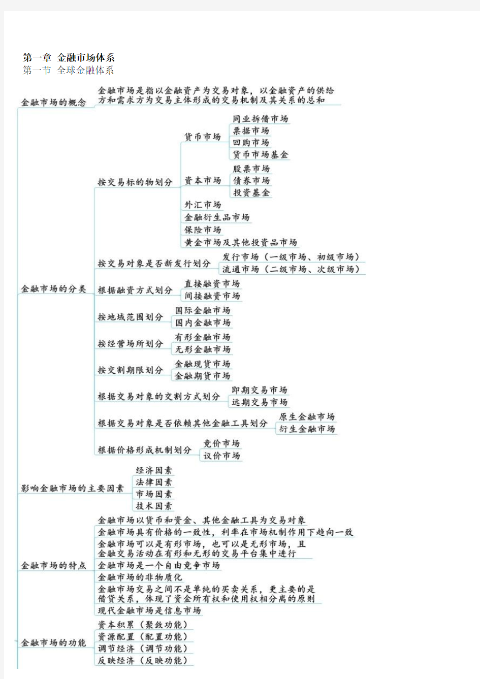 思维导图-金融市场基础知识(便于打印)