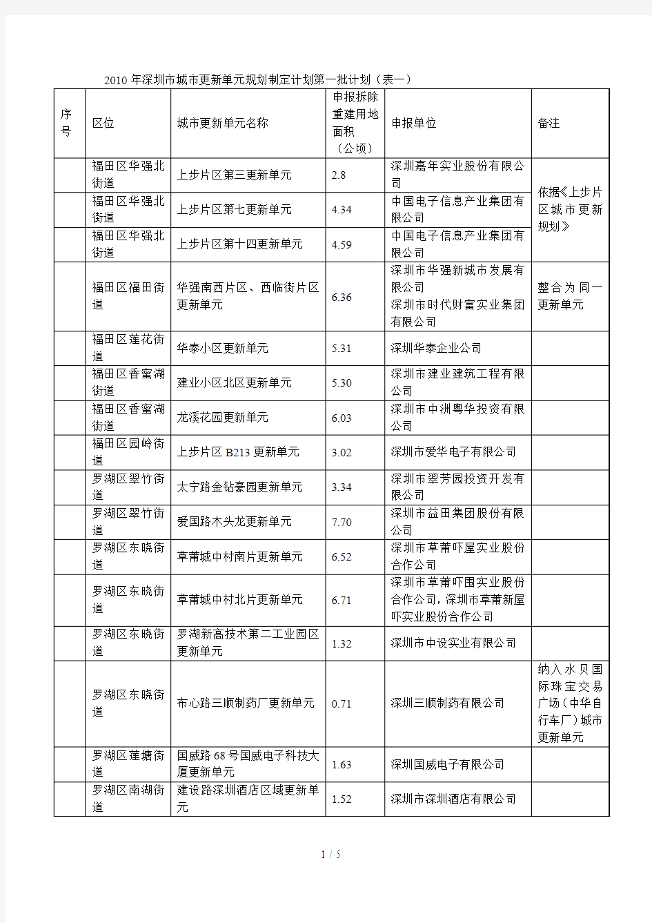 年深圳市城市更新单元规划制定计划第一批计划(表一)