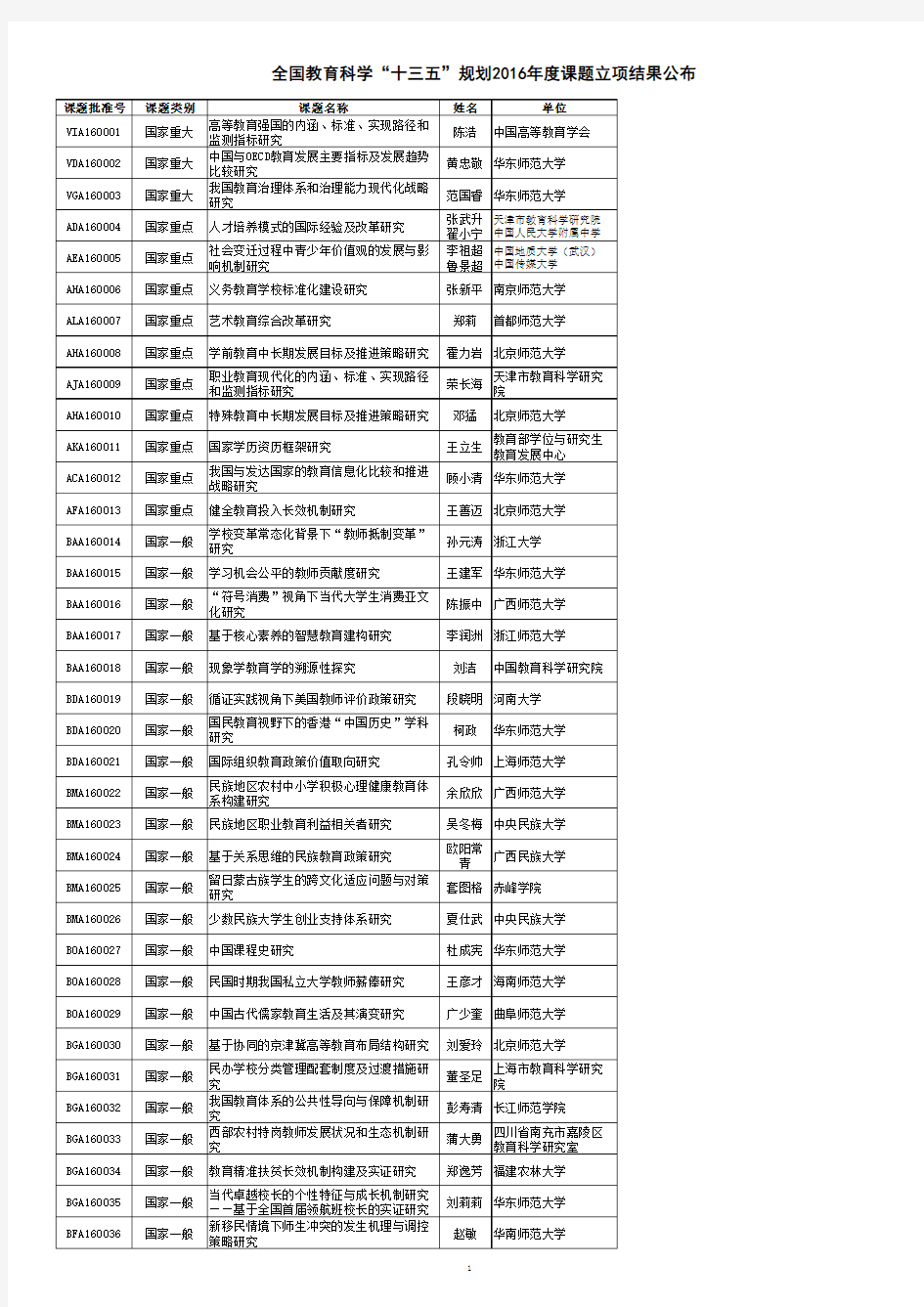 全国教育科学“十三五”规划2016年度课题立项名单