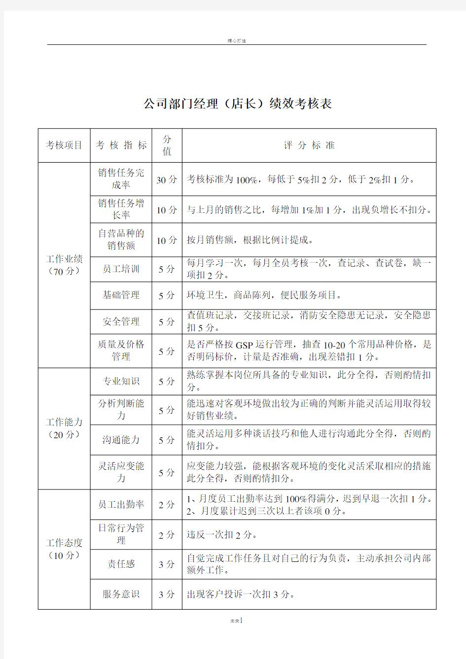 部门经理(店长)绩效考核表