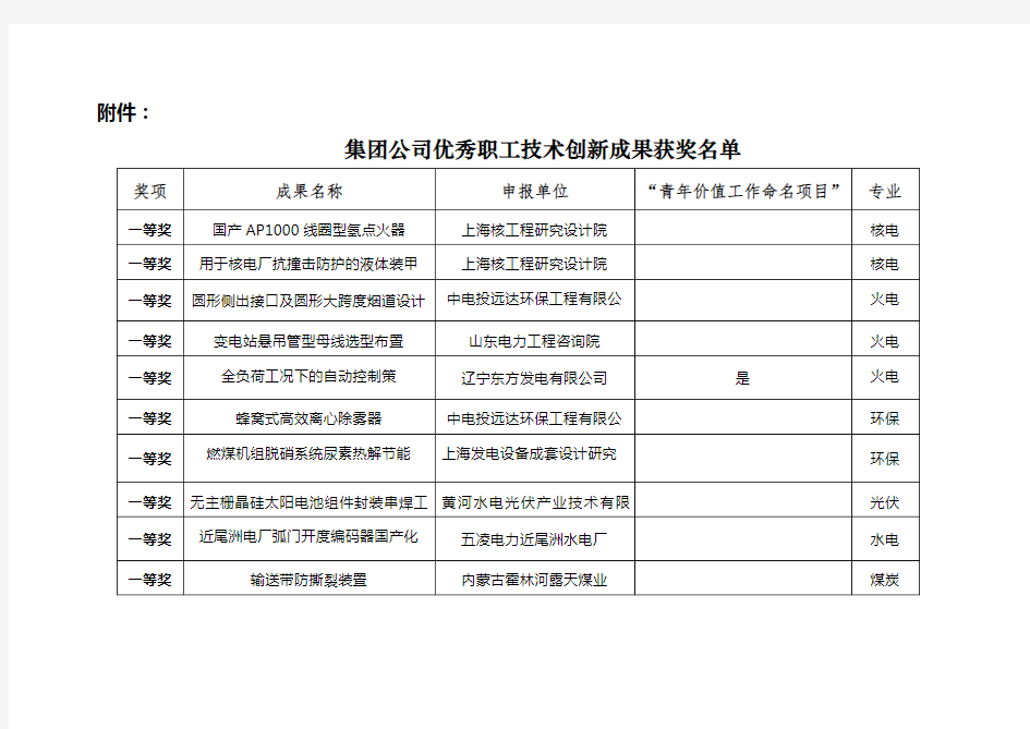 集团公司职工优秀技术创新成果