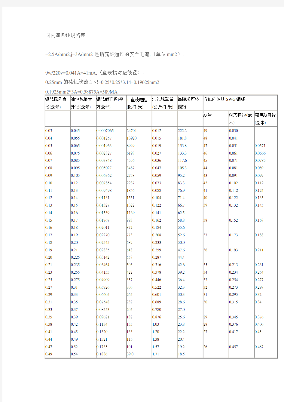 国内漆包线规格表