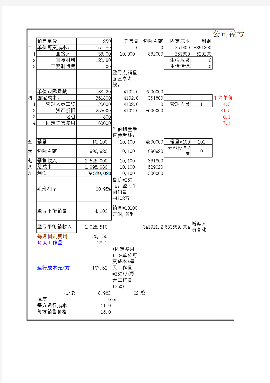 公司盈亏平衡分析表模型