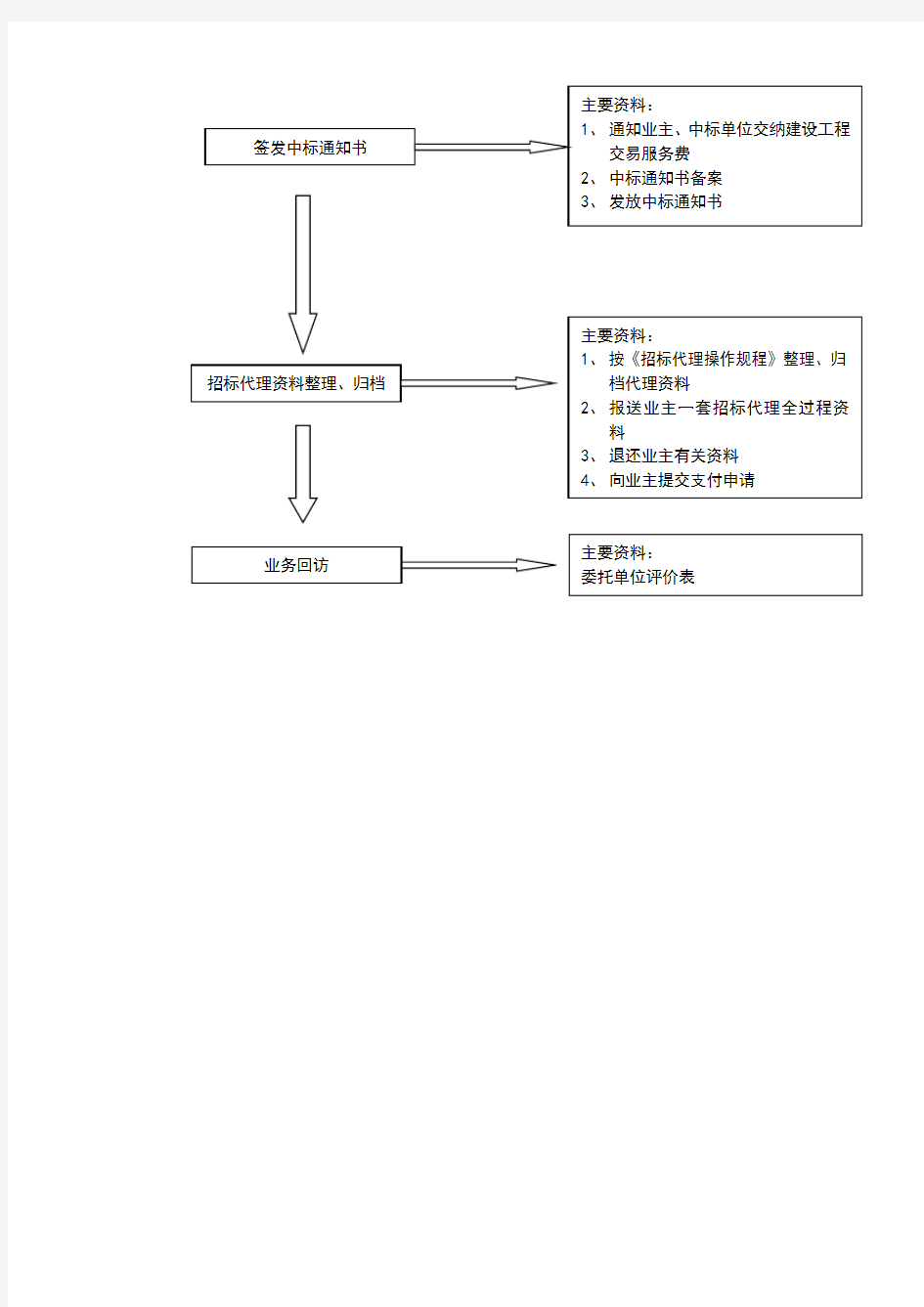 招标代理业务工作流程图