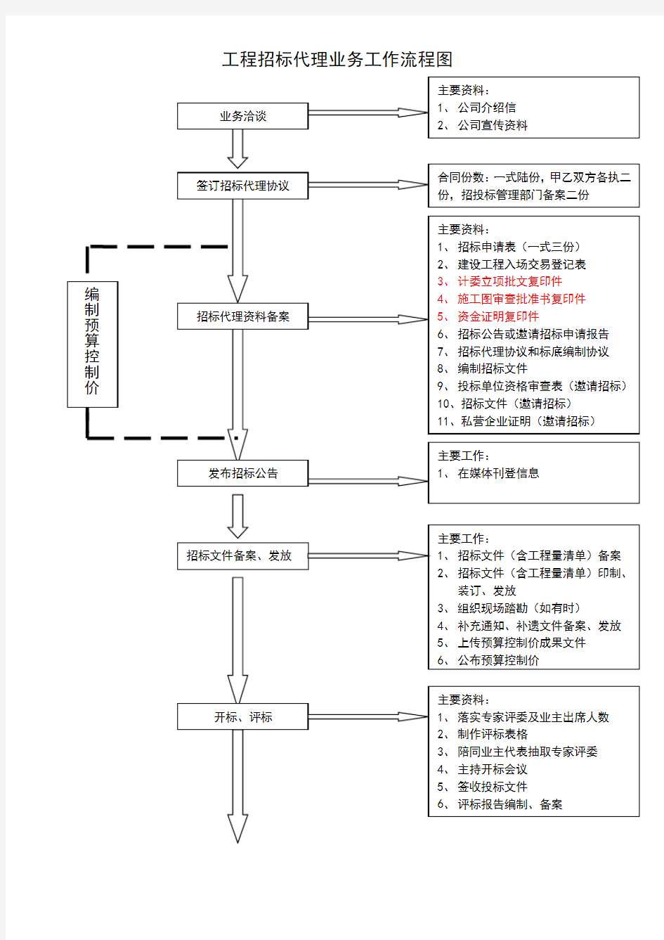 招标代理业务工作流程图