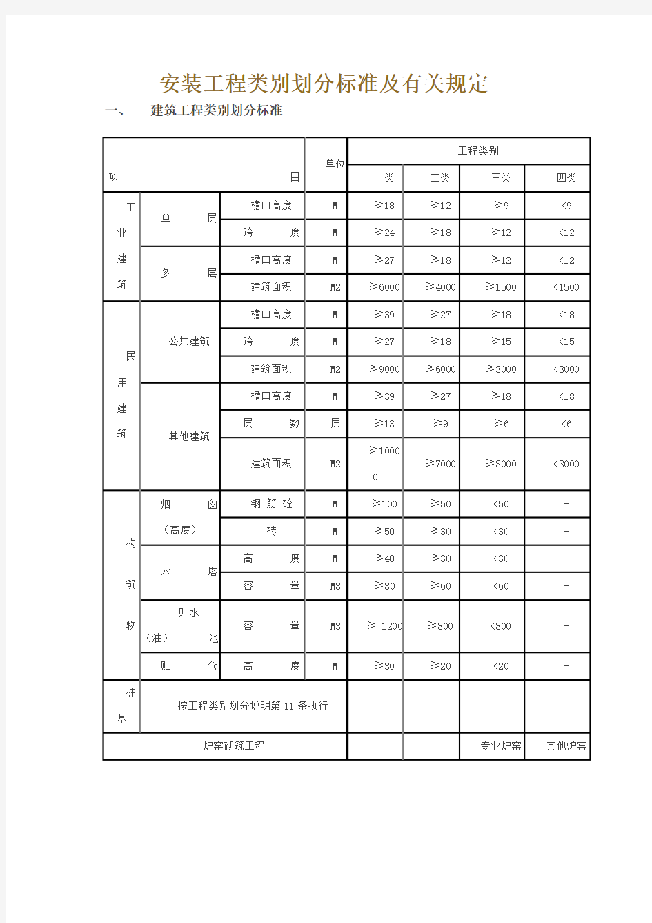 安装工程类别划分标准及有关规定