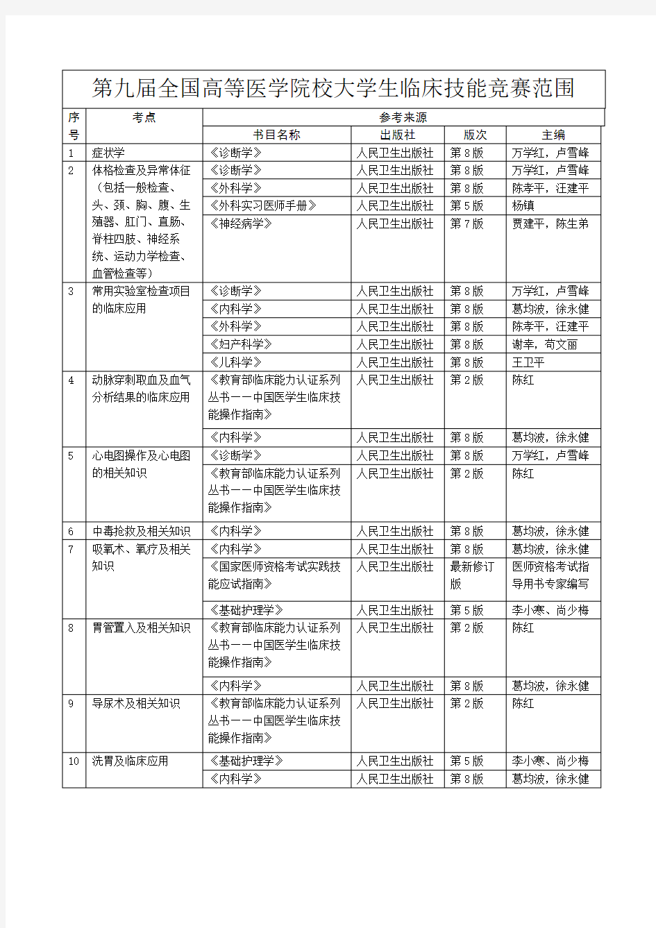 第九届全国高等医学院校大学生临床技能竞赛范围汇编