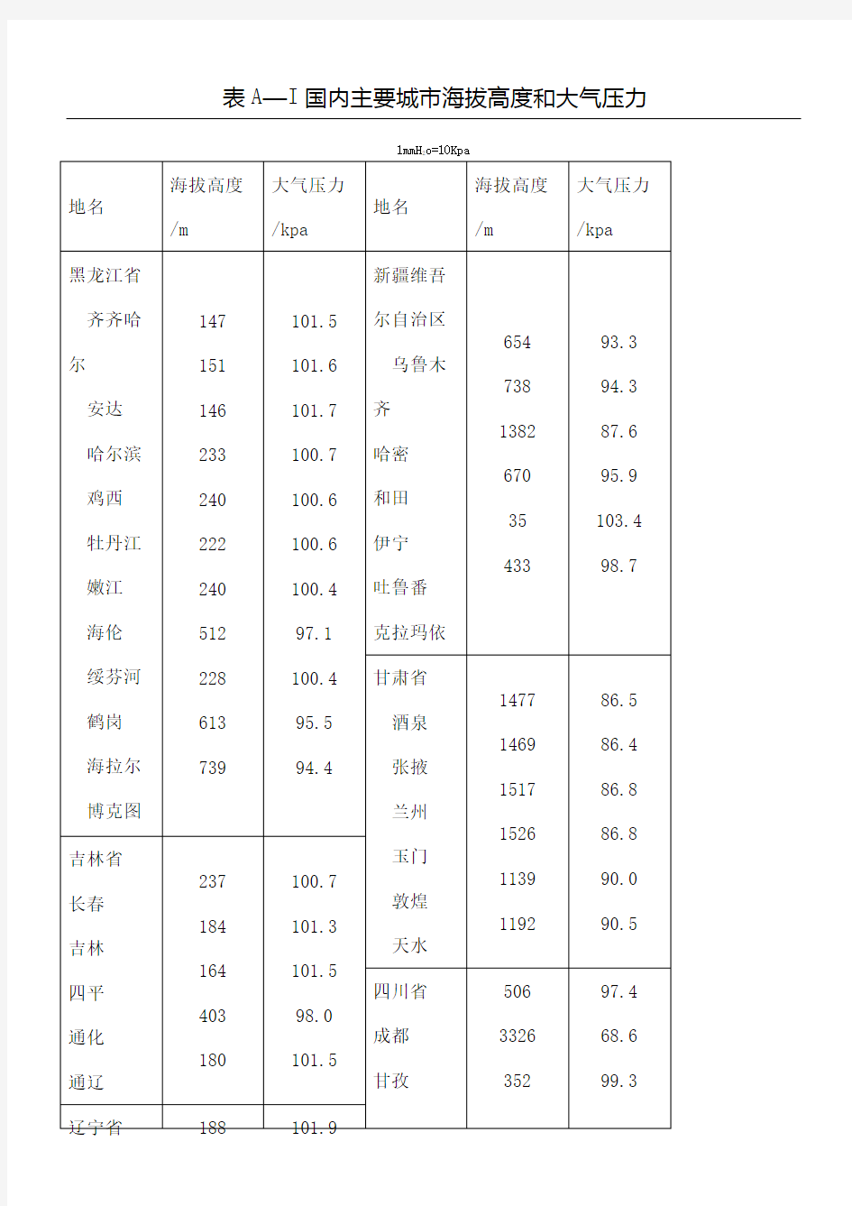 国内主要城市海拔高度和大气压力