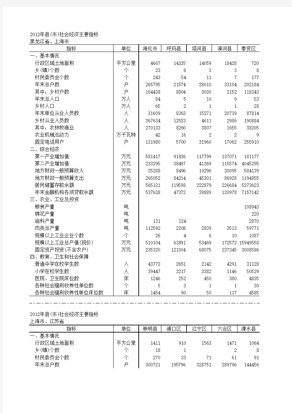 上海市统计年鉴2012年数据