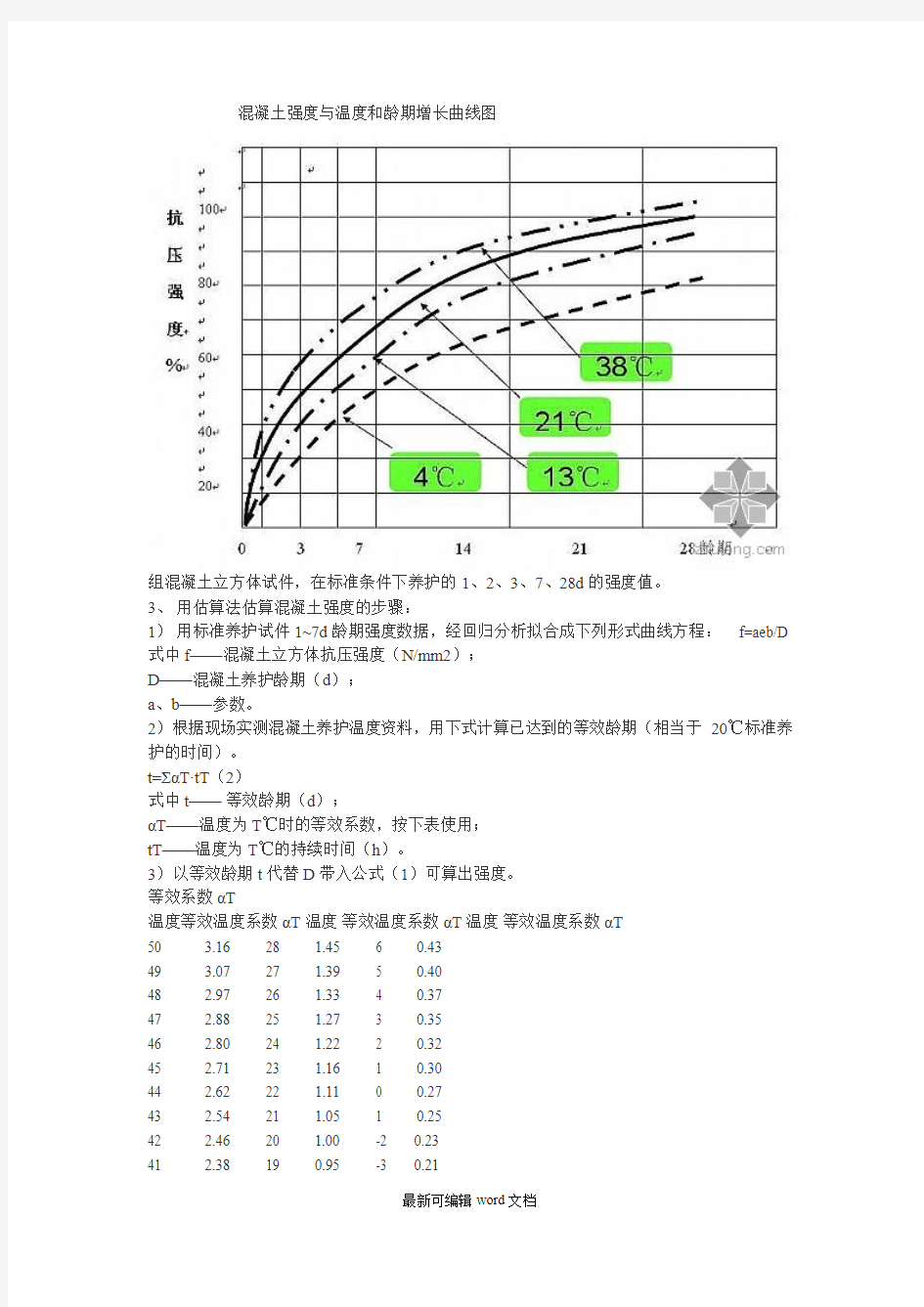 混凝土强度与温度和龄期增长曲线图