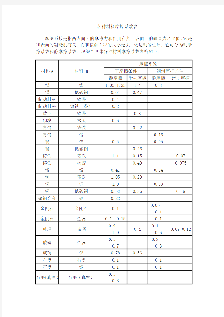 (完整word版)各种材料摩擦系数表