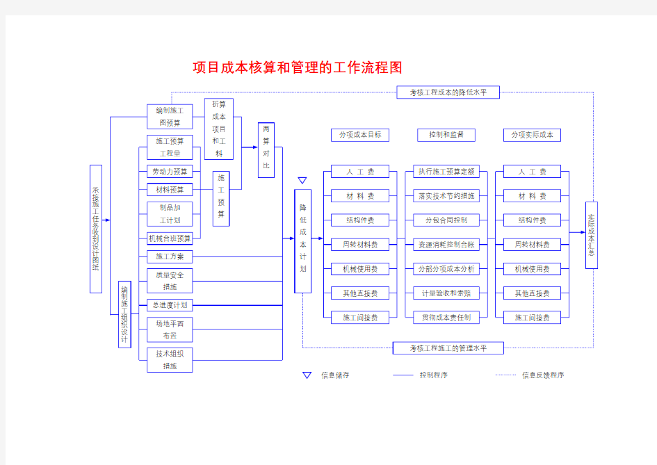 工程项目成本核算和管理的工作流程图