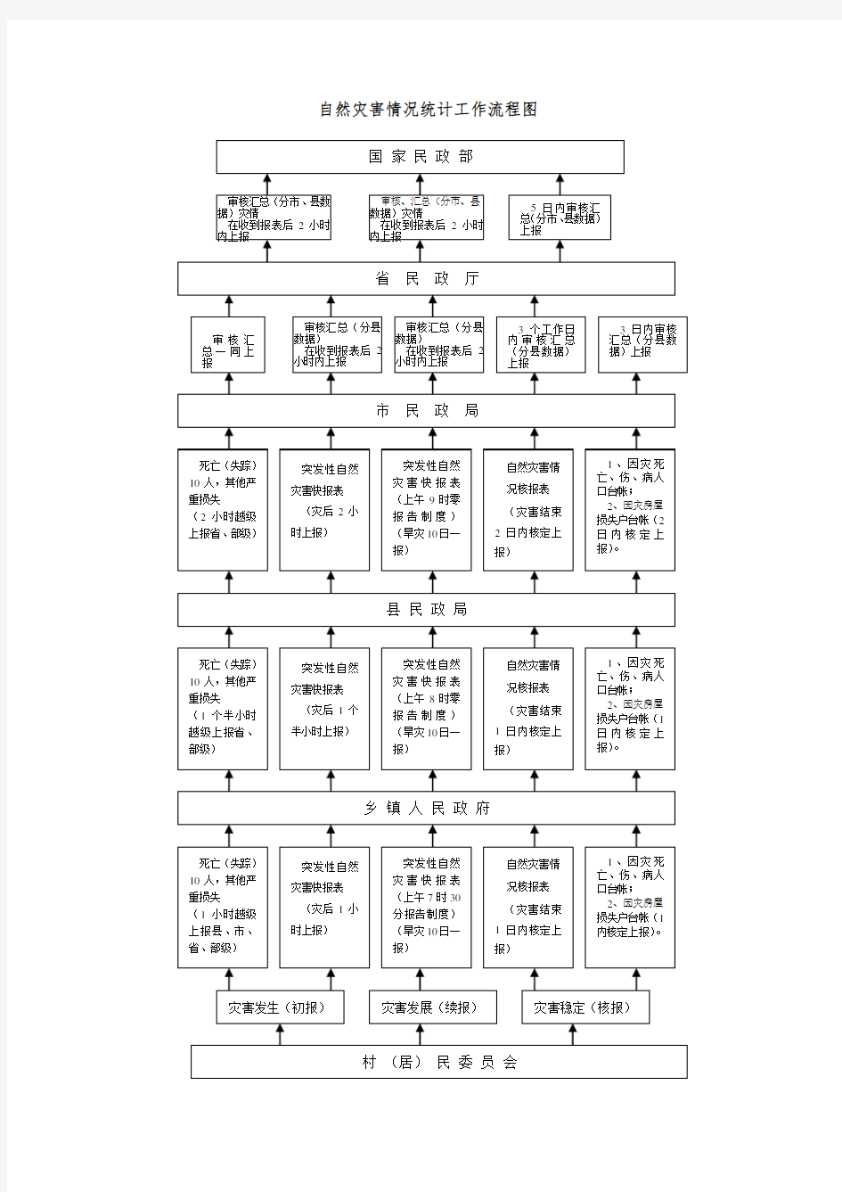 自然灾害情况报灾统计工作流程