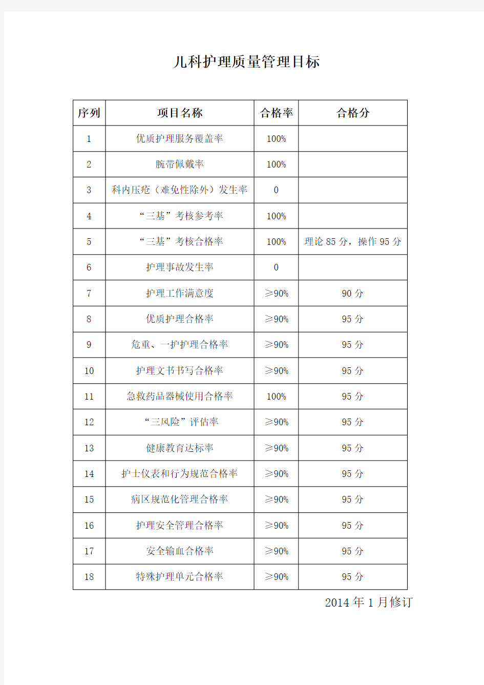 儿科护理质量管理目标