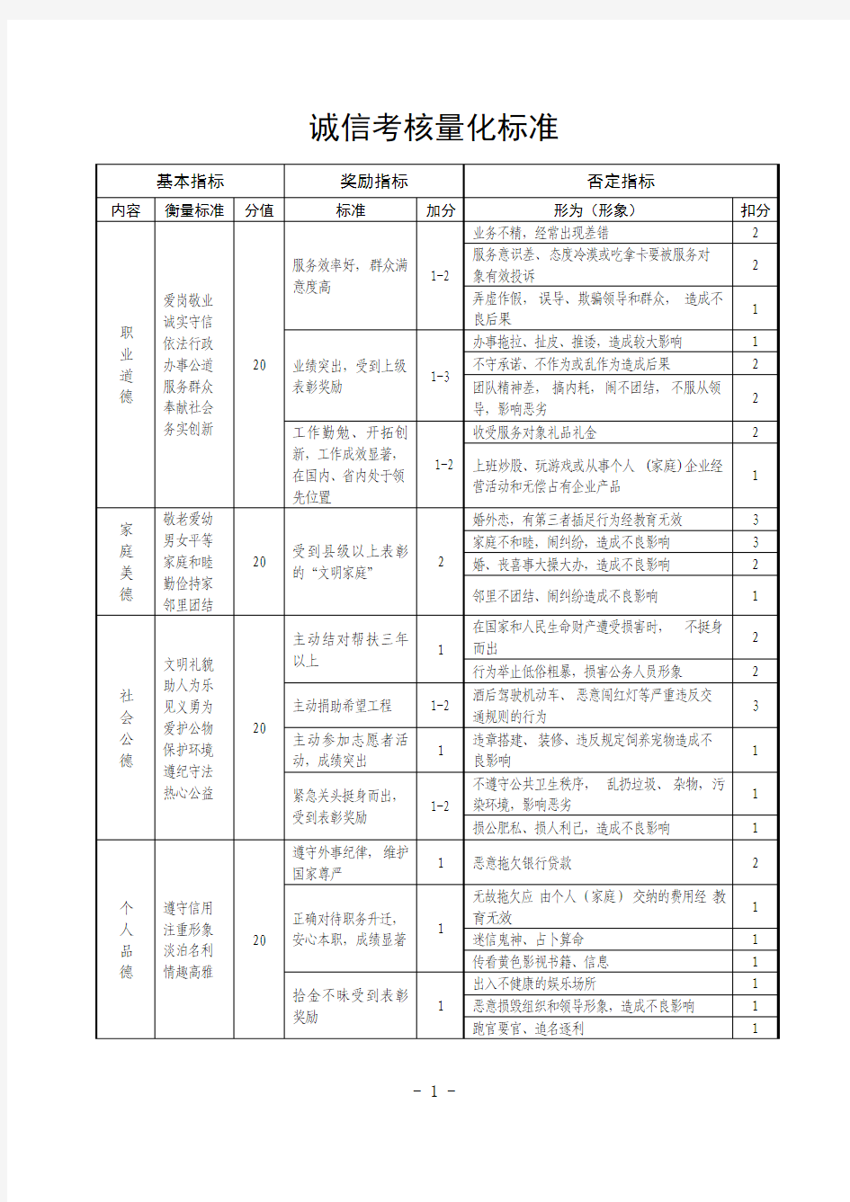 文明城市 诚信考核量化标准