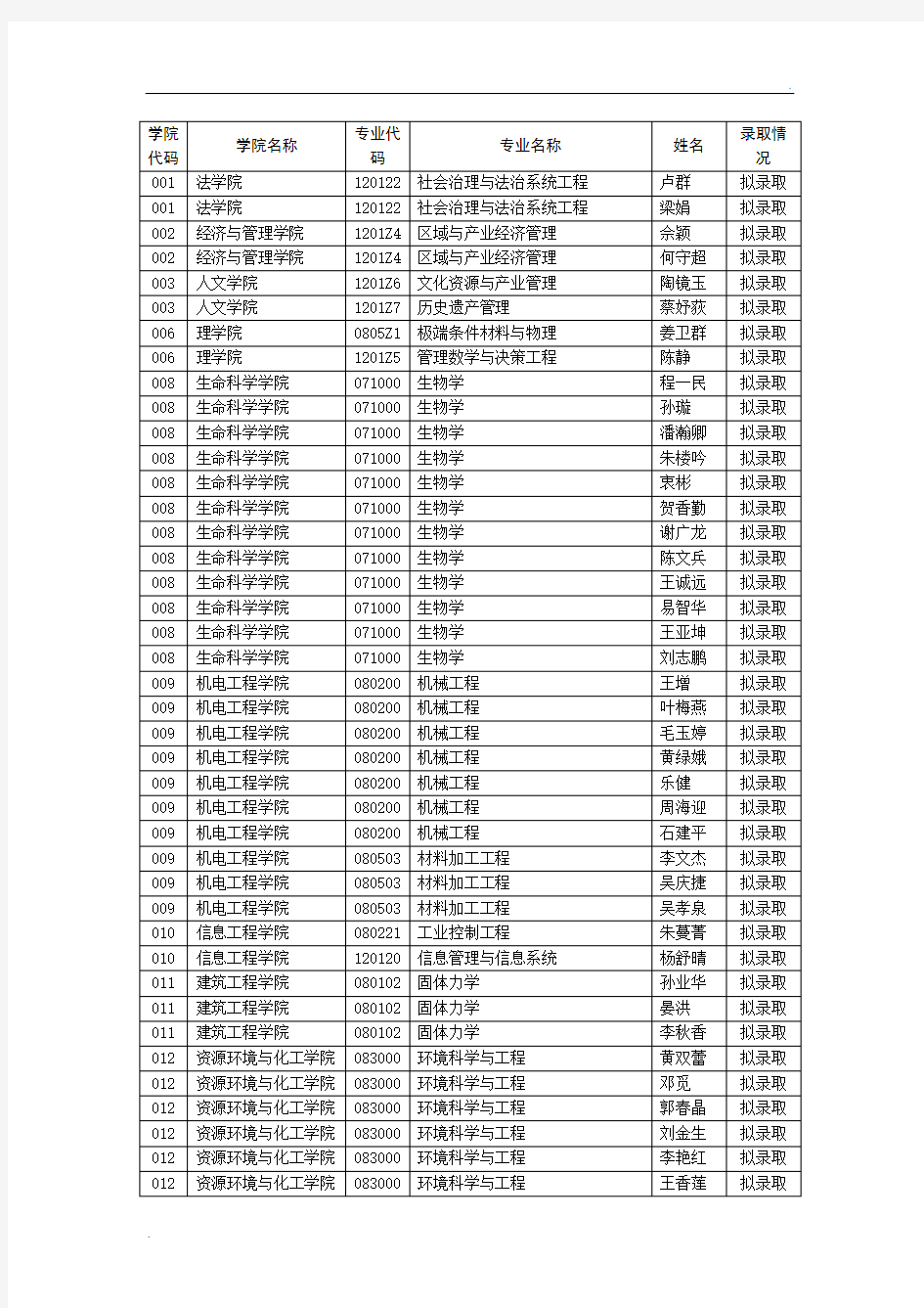 南昌大学2015级博士研究生拟录取名单
