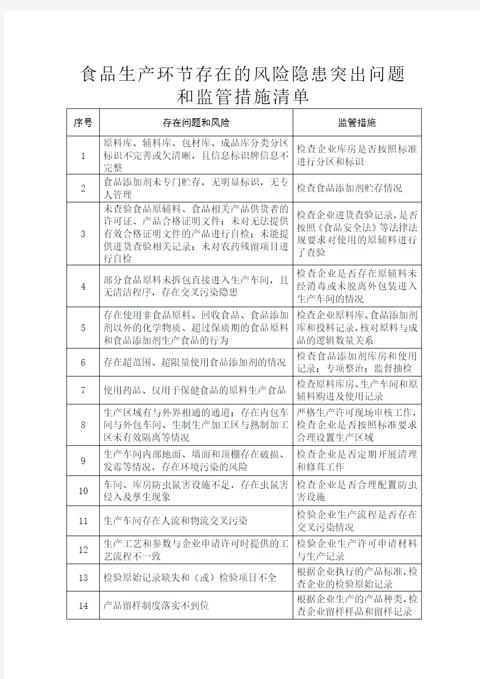 食品生产环节存在的风险隐患突出问题与监管措施清单