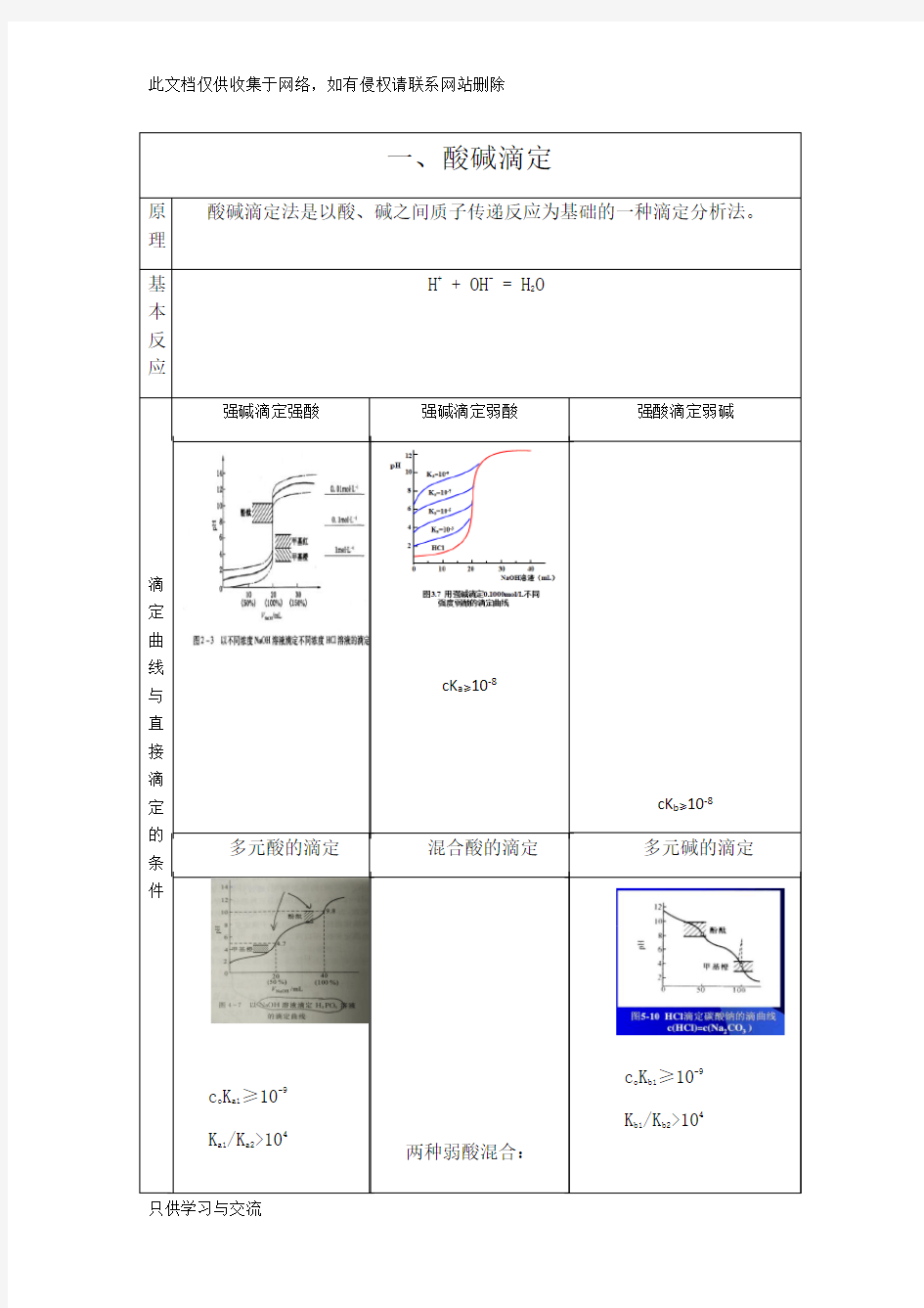 分析化学四大滴定总结知识讲解