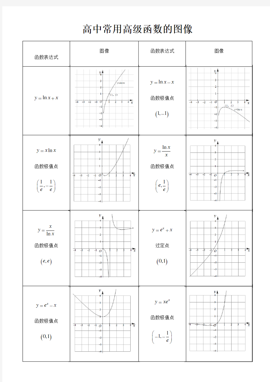 高中数学常用函数图像