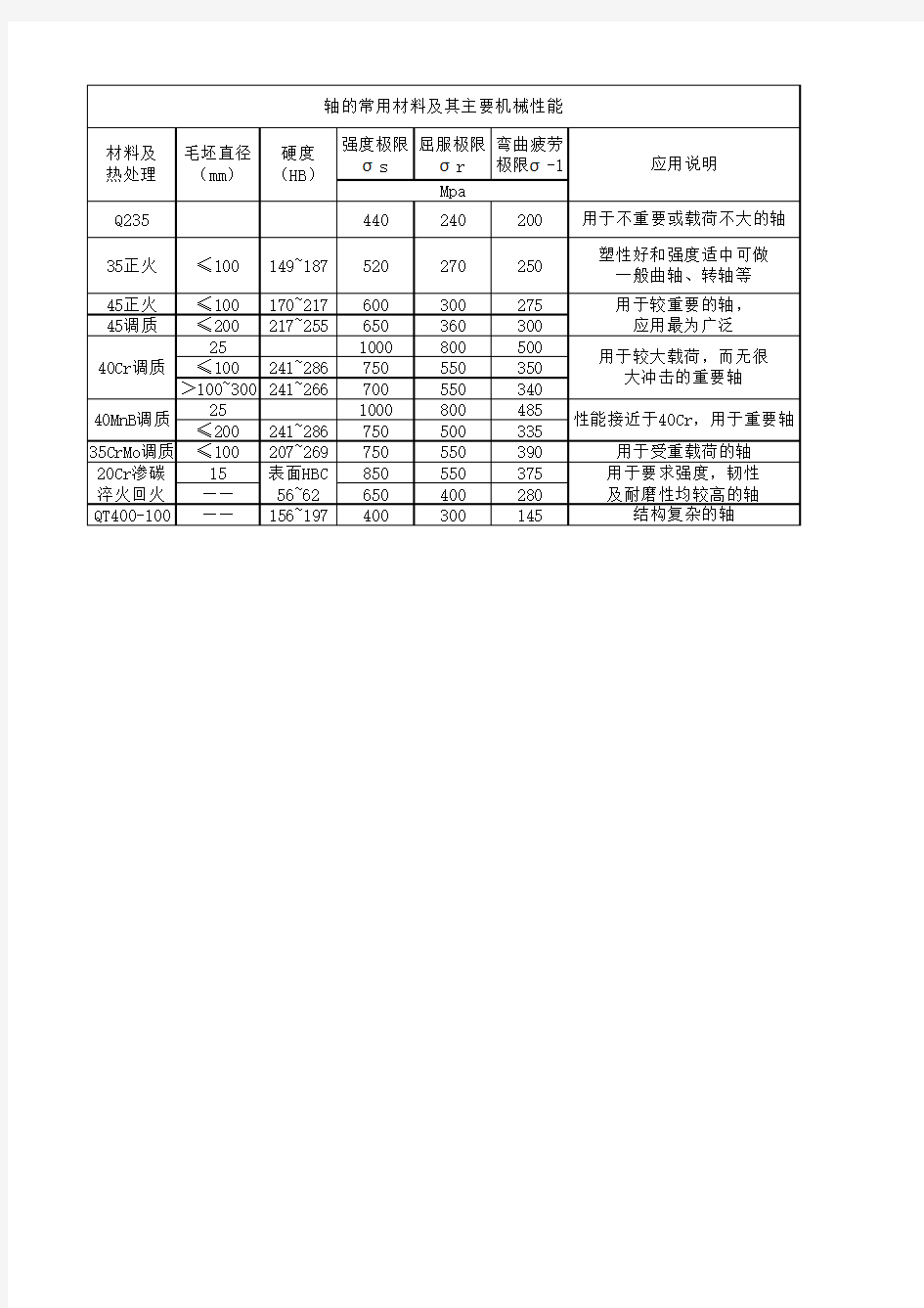 轴的常用材料及其主要机械性能