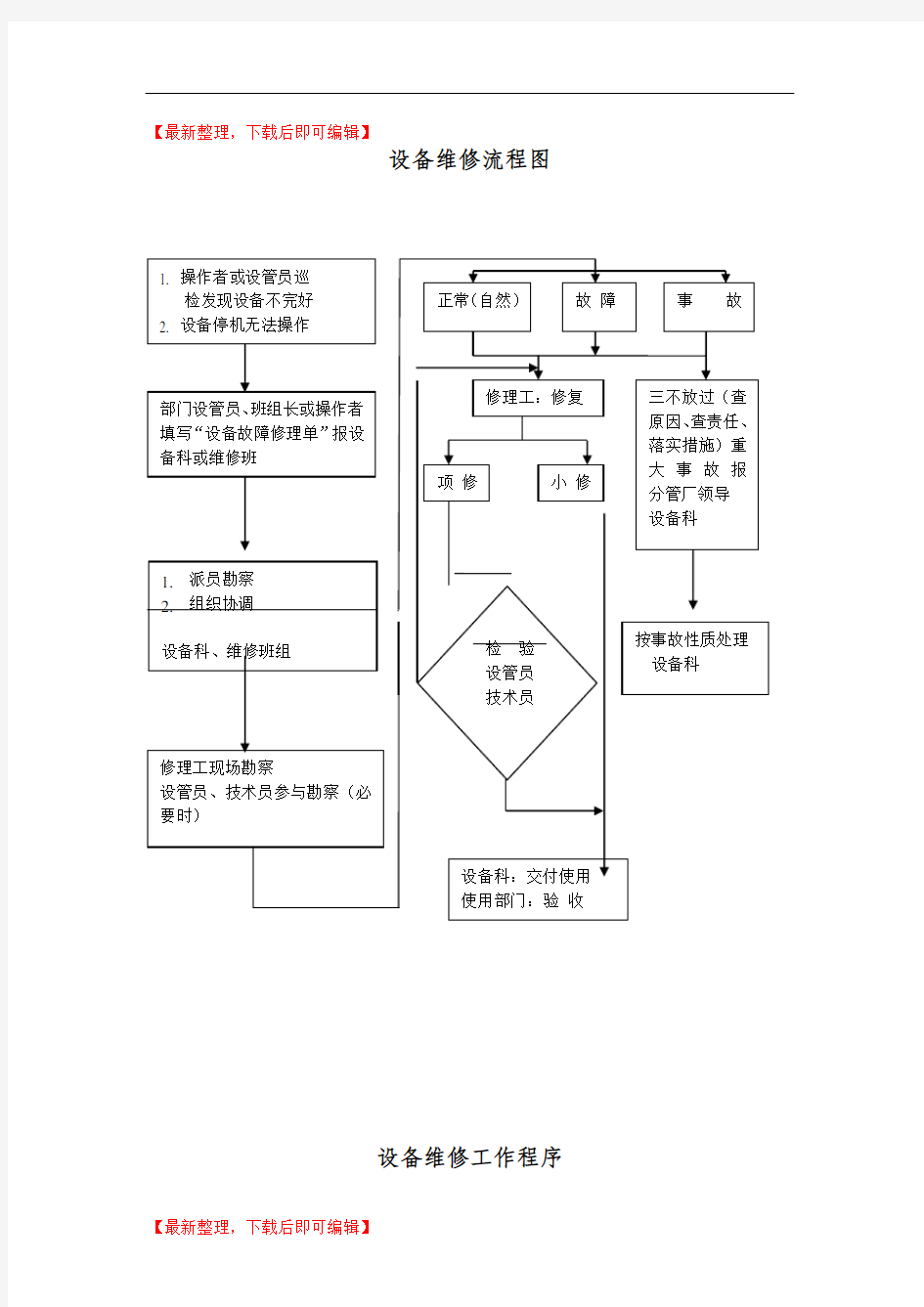 设备维修工作程序(精品资料).doc