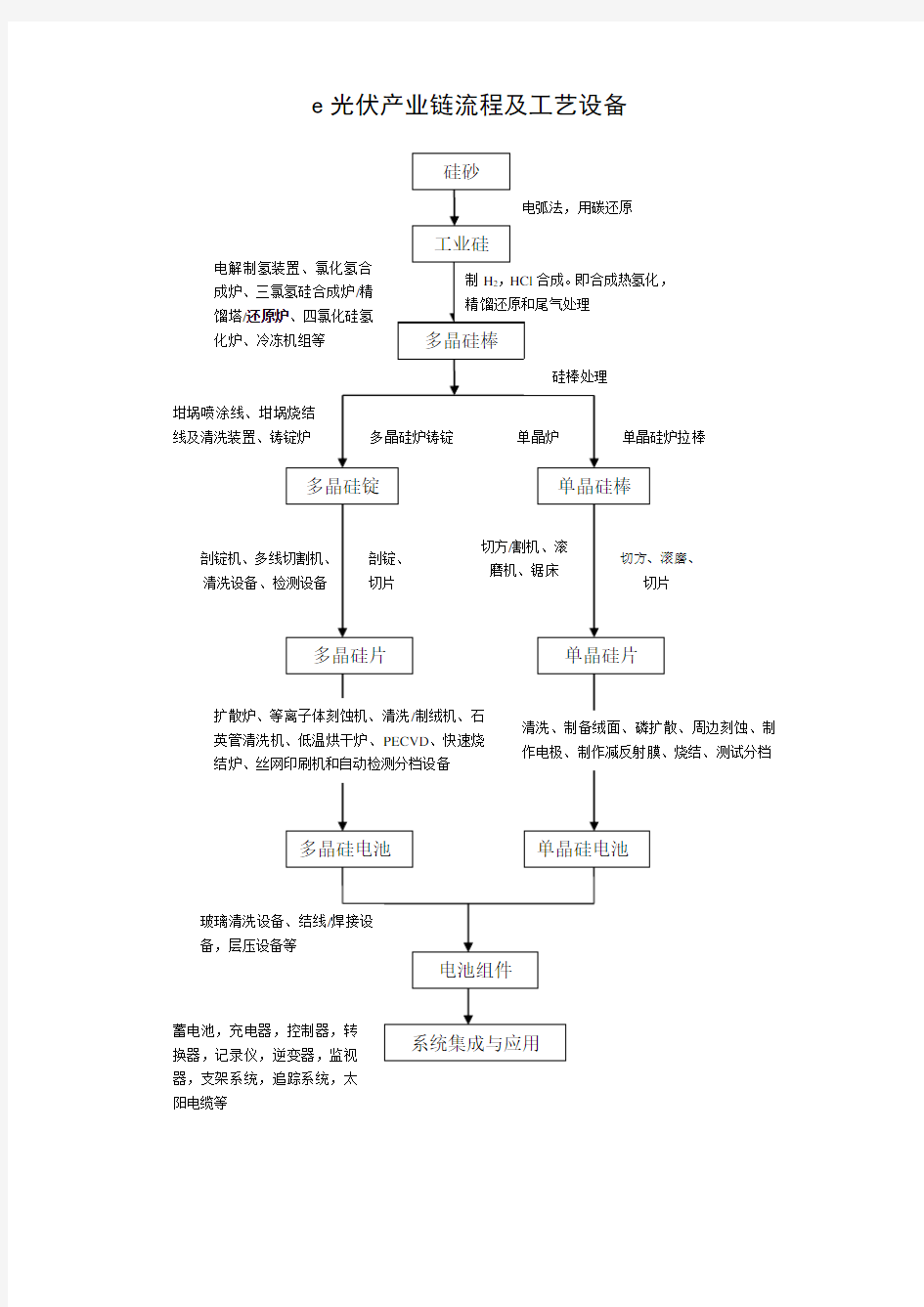 光伏产业链流程及工艺设备