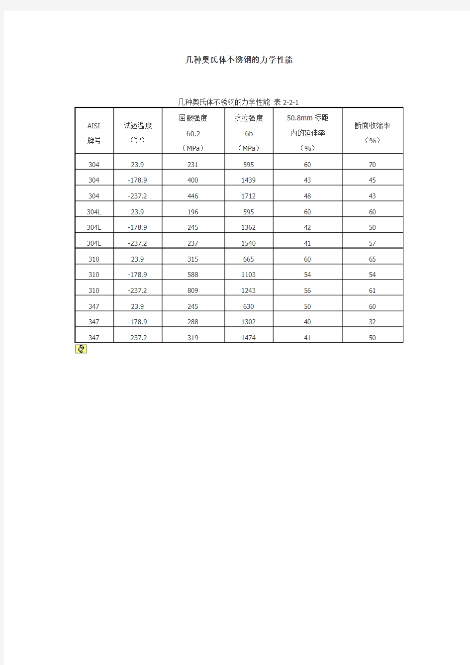 几种奥氏体不锈钢的力学性能