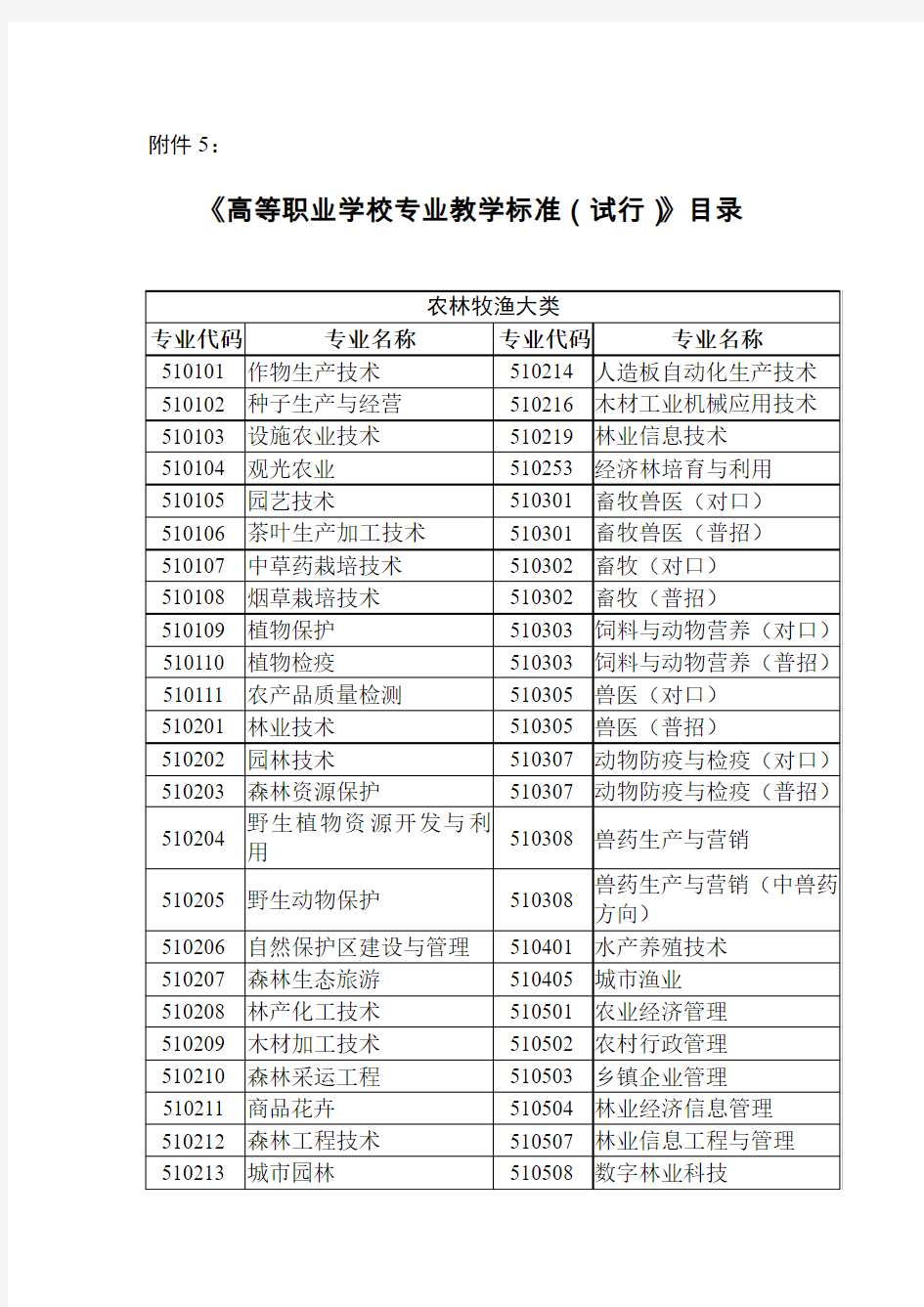 高等职业学校专业教学标准(试行)