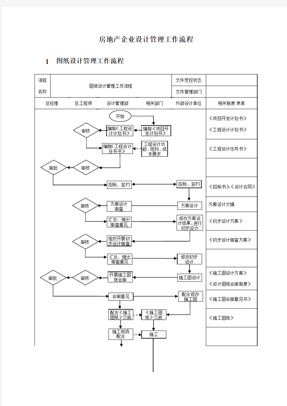 房地产企业设计管理工作流程