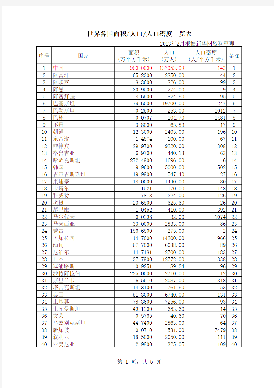 世界各国面积 人口 人口密度一览表