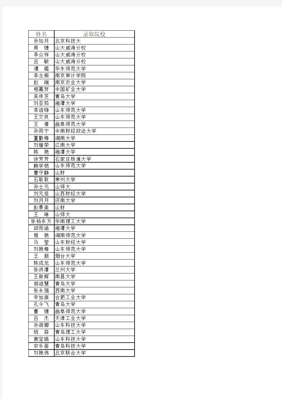 2014届重点录取院校