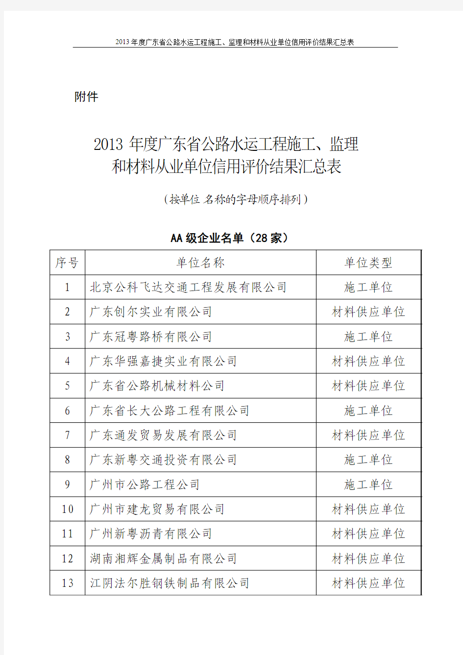 2013年度广东省公路水运工程施工、监理和材料从业单位信用评价结果汇总表
