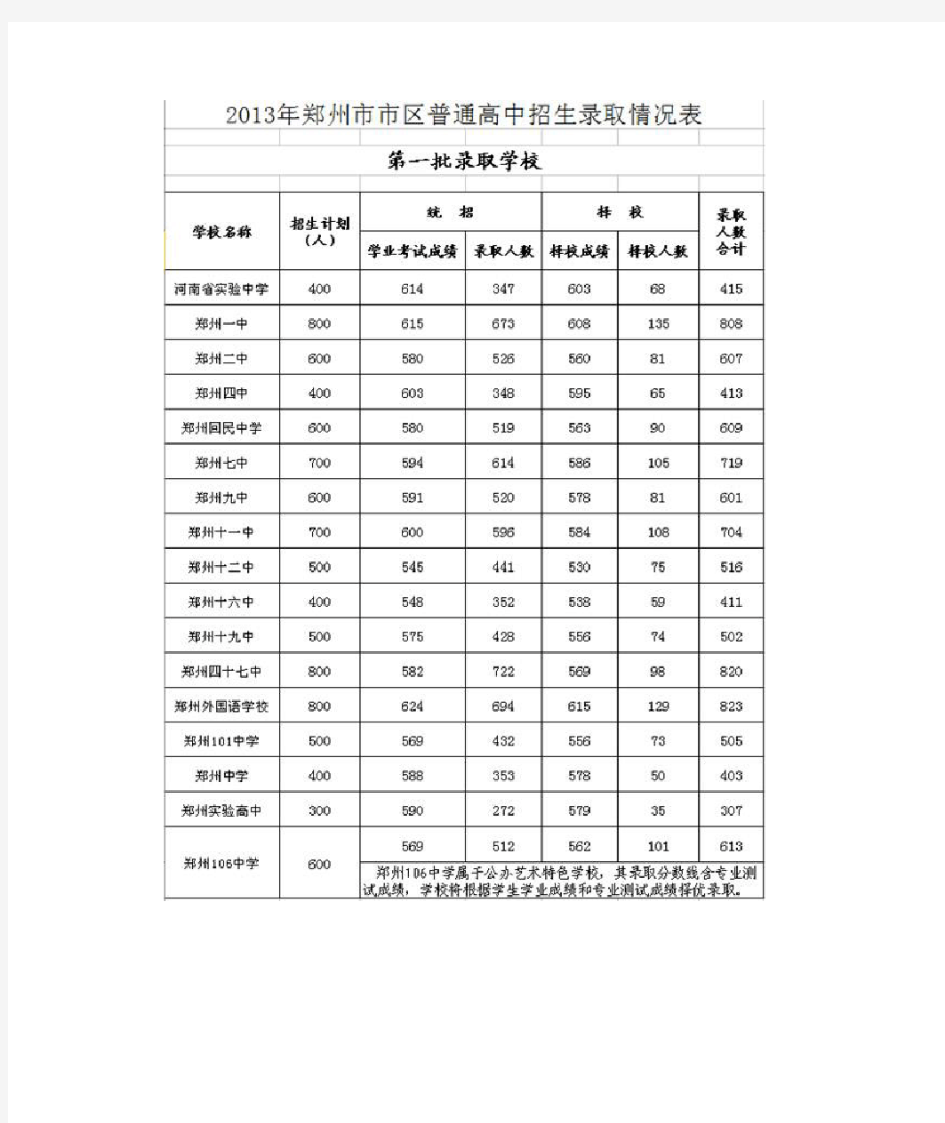 2013年郑州普通高中录取分数线