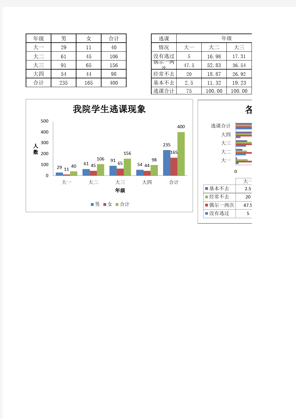 关于大学生逃课现象的调查报告的图表