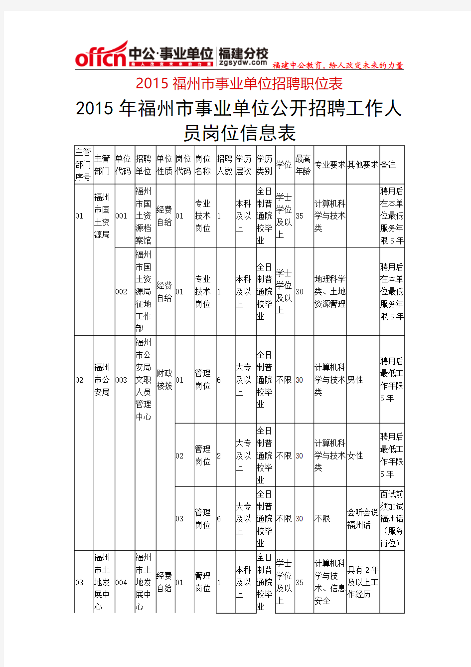 2015福州市事业单位招聘职位表
