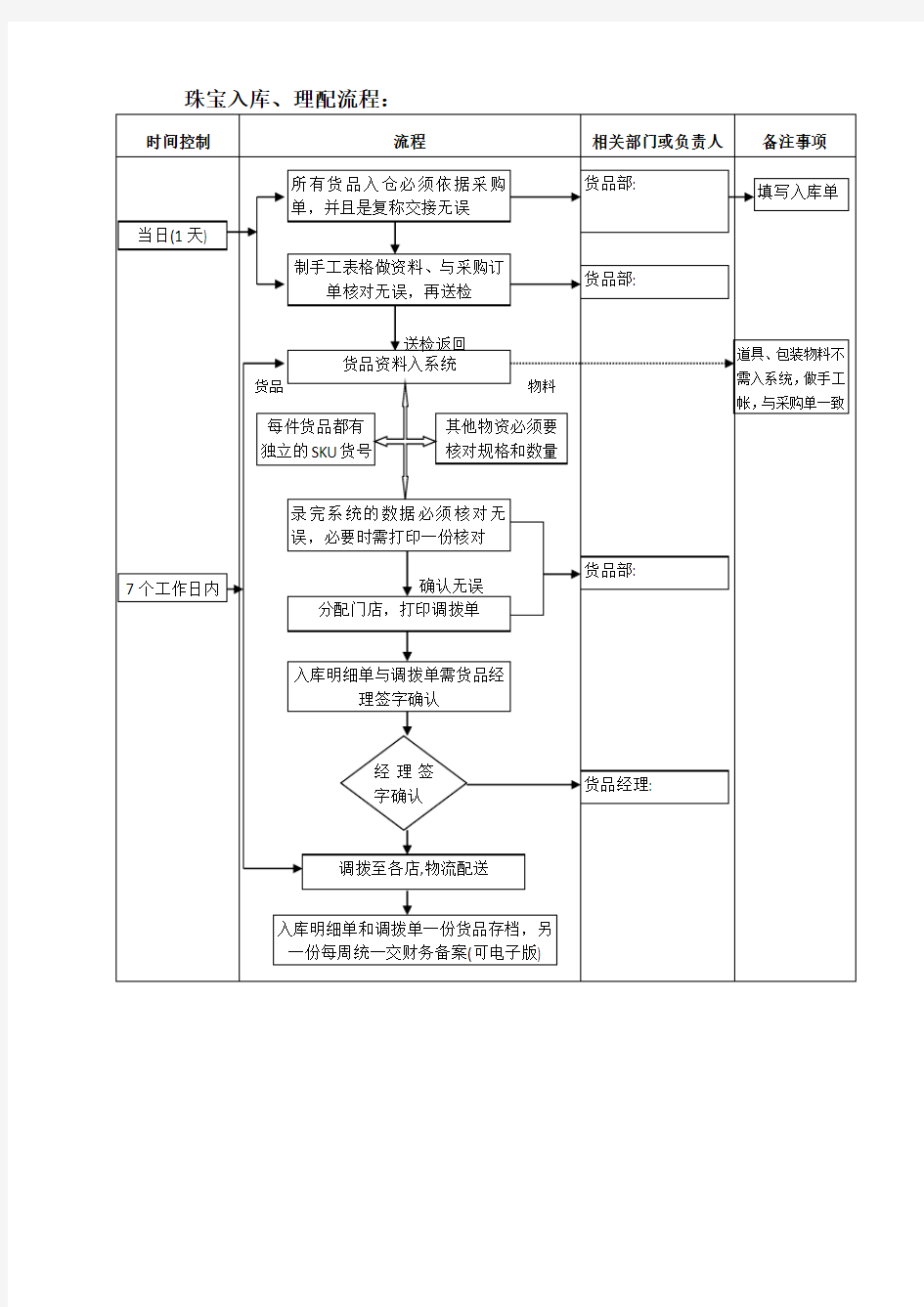 珠宝管理流程