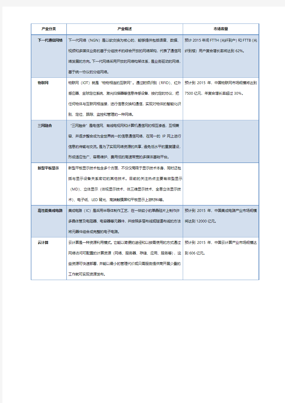 新一代信息技术产业