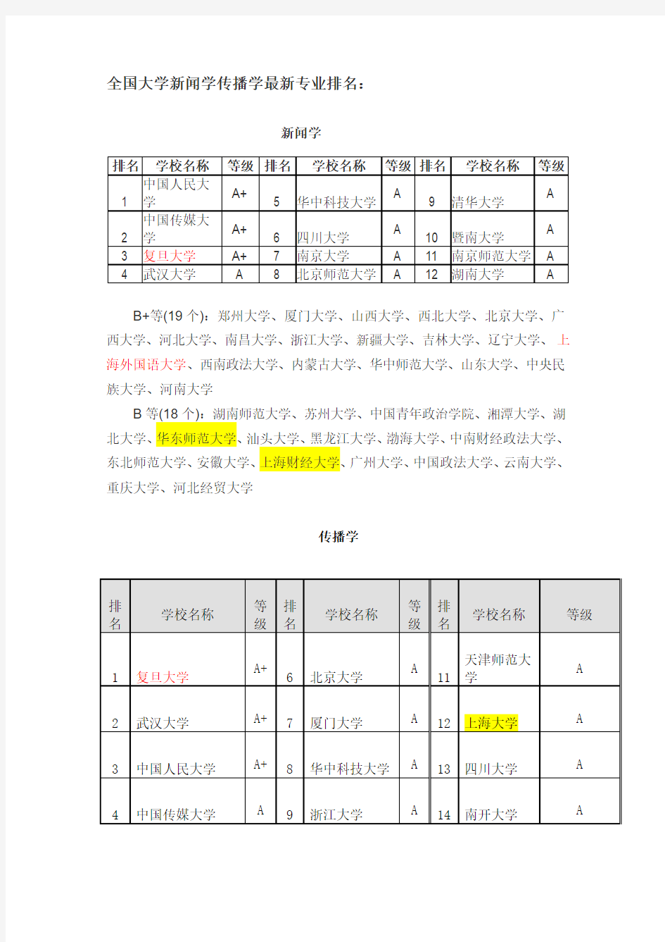 全国大学新闻学传播学最新专业排名