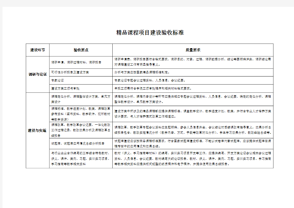 精品课程建设项目验收标准