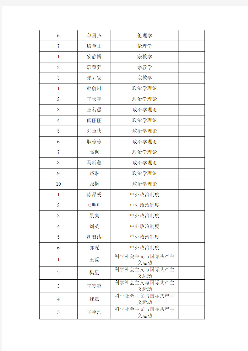 郑州大学公共管理学院2016年硕士研究生综合排序