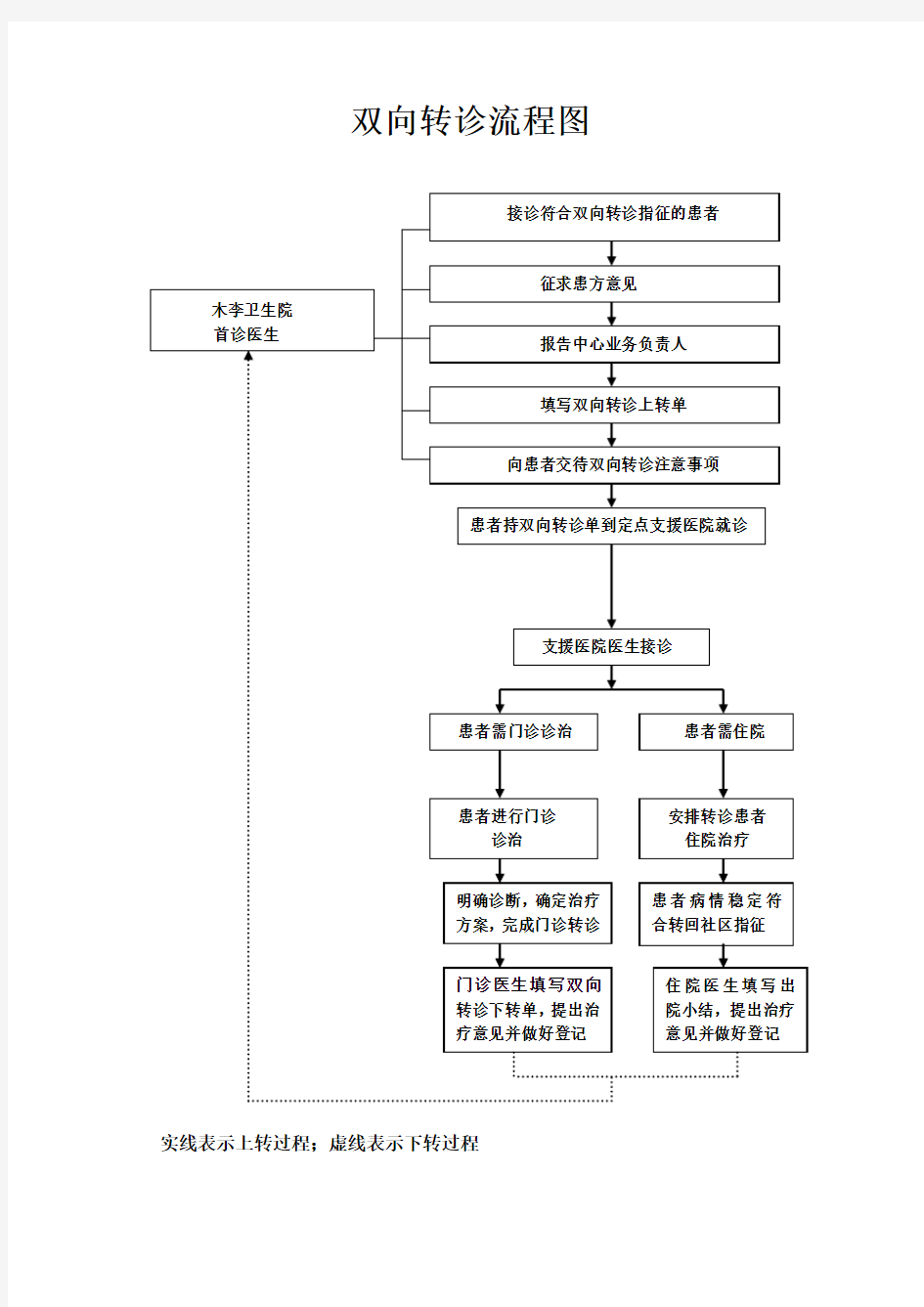 双向转诊规定及流程图