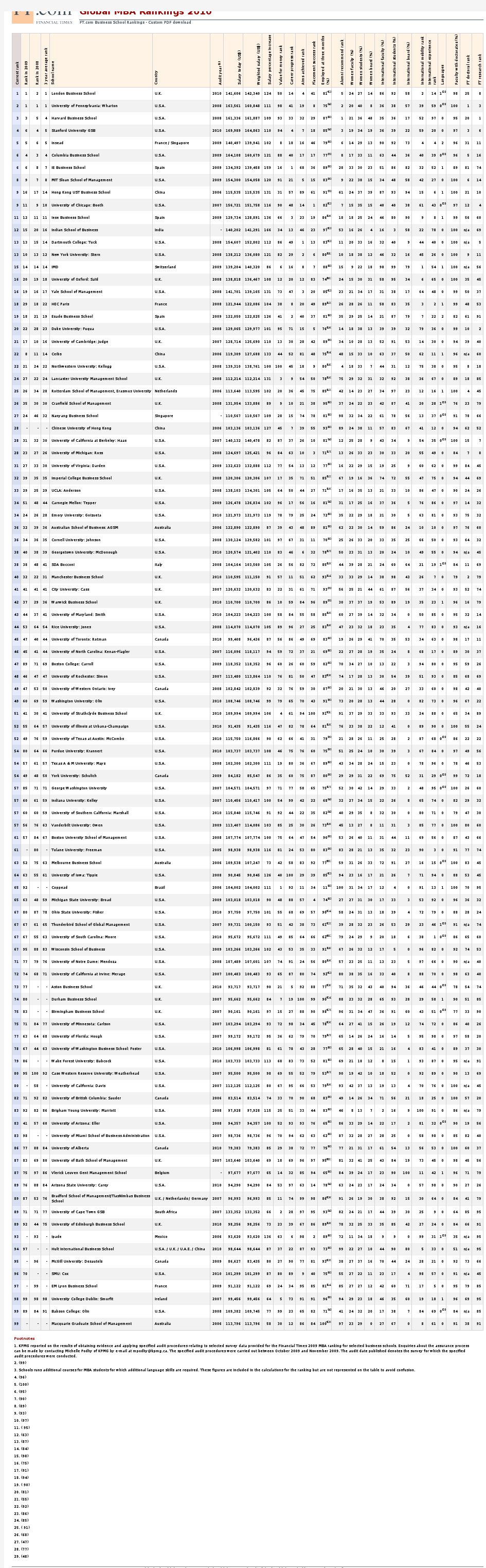 Finanical Times 金融时报全球MBA排名2010